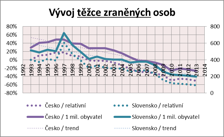 V grafu jsou uvedeny relativní hodnoty a hodnoty absolutní, které jsou přepočteny na 1 milion obyvatel. Z relativních hodnot v grafu je zřejmý vývoj vůči roku 1993.