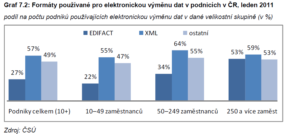 Nejprve data