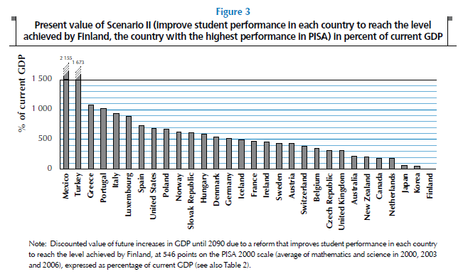 4. Dlouhodobé prognózy ekonomického dopadu zlepšování výsledků PISA pro ČR Studie OECD vysvětluje, jaký dopad pro ekonomiku zemí by případné budoucí zlepšení výsledků PISA mohlo mít.