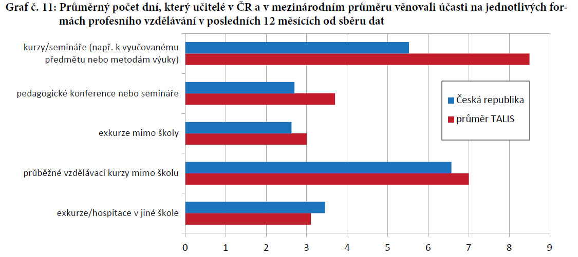 Formy profesního vzdělávání učitelů Pramen: ČŠI (2014), Šetření TALIS 2013.