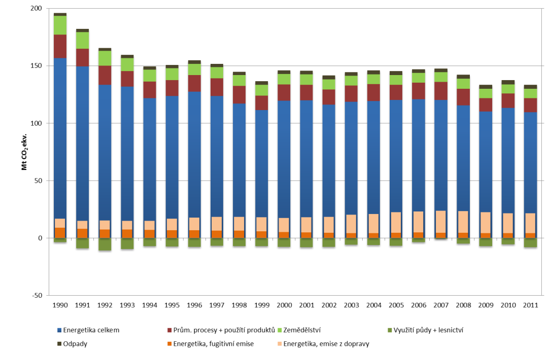 Obr. 7: Vývoj agregovaných emisí skleníkových plynů v sektorovém členění [Mt CO 2 ekv.], 1990 2011 Zdroj: Zpráva o životním prostředí ČR 2012 3.