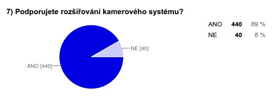 V otázce na obavy z konkrétních trestných činů převládá strach z fyzického útoku.