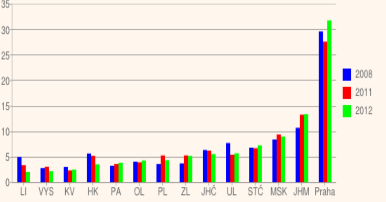 Obr. 2: Bankroty obchodních společností (2008, 2011 a 2012) podíly krajů na celku (v %) Zdroj: Insolvenční rejstřík, výpočty CCB Czech Credit Bureau, a. s., http://denik.obce.cz/clanek.asp?