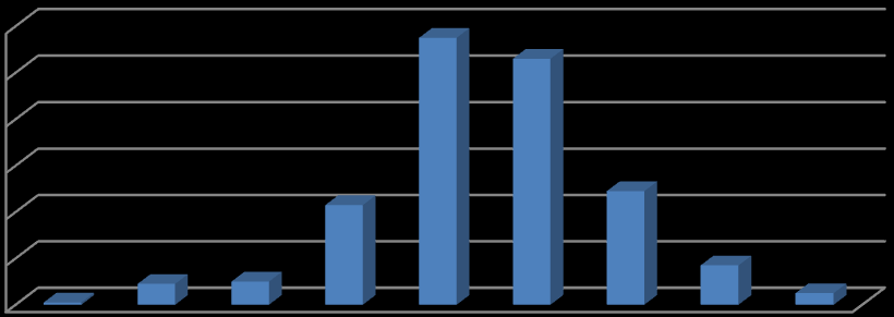 Obrázek 6: Délka insolvenčního řízení, které skončilo zrušením konkursu z důvodu splnění rozvrhového usnesení (>= počet dnů) 120 100 80 60 40 20 0 >=0 >150 >210 >270 >365 >548 >730 >912 >1095 Zdroj: