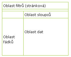 Kontingenční tabulka Jaká je struktura kont. tabulky v Excelu? Pro nejjednodušší kont.