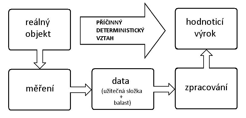 k popisu téhož, což logicky může vést v lepším případě k nedoozumění, v hoším případě k chybným intepetacím dosažených výsledků 3.