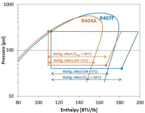 Problém kompresoru č.2 Podle normy AHRI je výkon kompresoru uveden pro přehřátí v sání 18K. Typické přehřátí ve výparníku je mezi 3-7K.