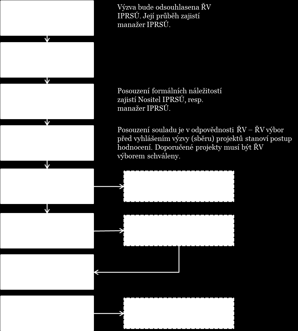 Obrázek 11: Schéma pstupu sběru a výběru prjektů realizvaných v rámci IPRSÚ 4.