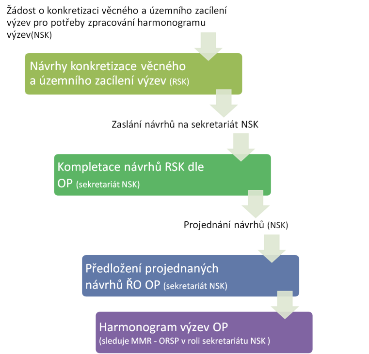 etodický pokyn pro využití integrovaných nástrojů v programovém období