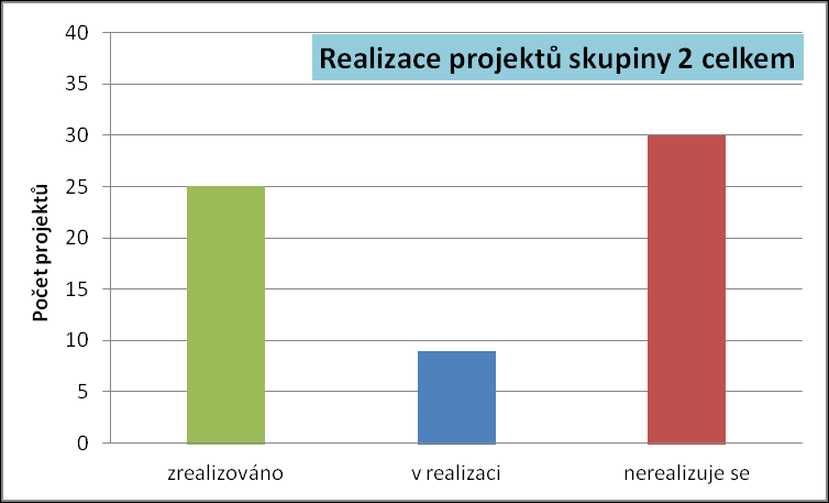 Také u projektů skupiny 2 jich převážná většina spadá do priority 1 Rozšíření a zkvalitnění infrastruktury pro různé formy cestovního ruchu, kde bylo 22 projektů již dokončeno a 9 je v realizaci.