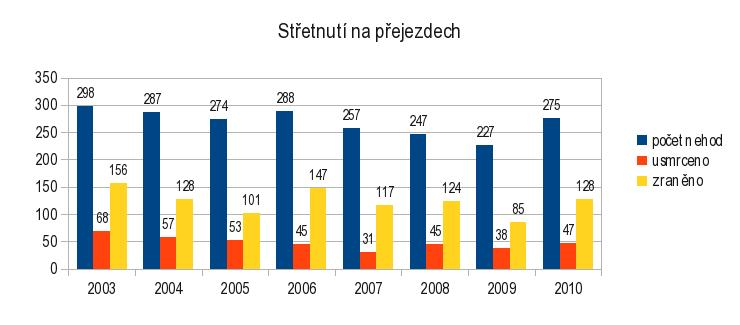 Graf 4: Vývoj v počtu usmrcených při nehodách s nedáním přednosti v jízdě řidiči motorových vozidel počet usmrc. do 24 hod.