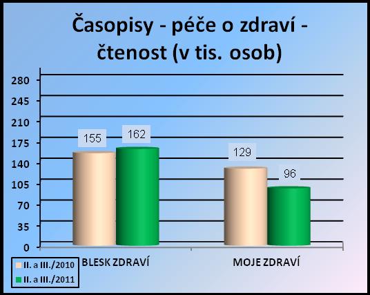 Titul Časopisy péče o zdraví prodaný náklad, čtenost, inzerce v tis.