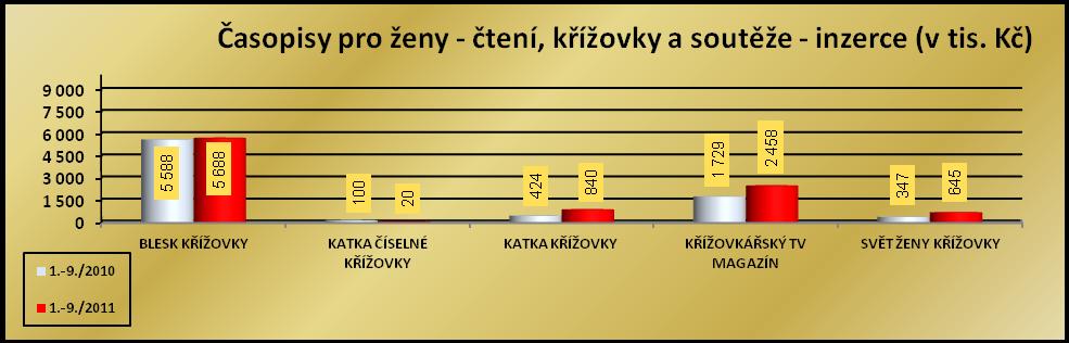 Titul Časopisy pro ženy čtení, křížovky a soutěže prodaný náklad, čtenost, inzerce v tis.