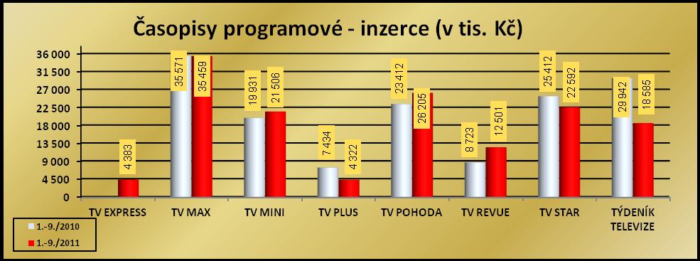 Titul Časopisy programové prodaný náklad, čtenost, inzerce v tis.