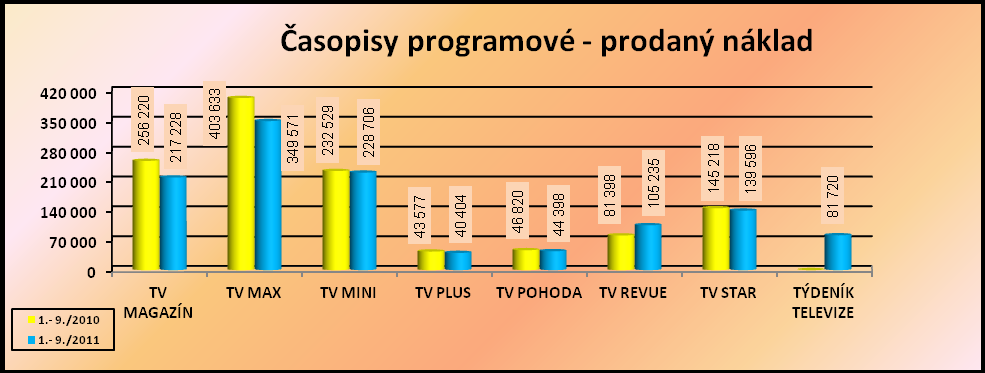 99,7 179,6 191 94,0 TV MINI 2T 228 706 232 529 98,4 363 361 100,6 21 506 19 931 107,9 159,0 159,9 99,4 TV PLUS T 40 404 43 577 92,7 144 105 137,1 4 322 7 434 58,1 56,0 93,9 59,6 TV POHODA * T 44 398