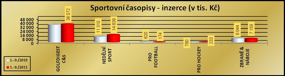 Kč a počet inzertních stran M 5 808 6 601 88,0 - - x 36 072 35 260 102,3 273,8 281,6 97,2 T 33 331 37 221 89,5