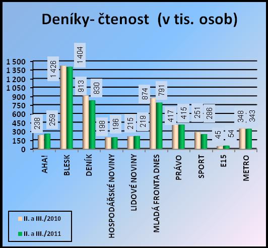 Titul AHA! (2010 bez nedělní AHA!) Deníky prodaný náklad, čtenost, inzerce v tis.