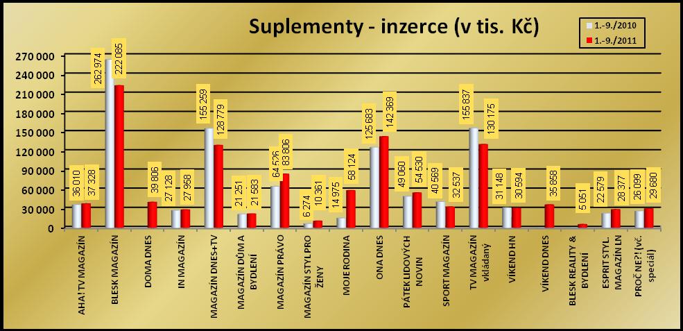 Titul Časopisy počítačových her prodaný náklad, čtenost, inzerce v tis.