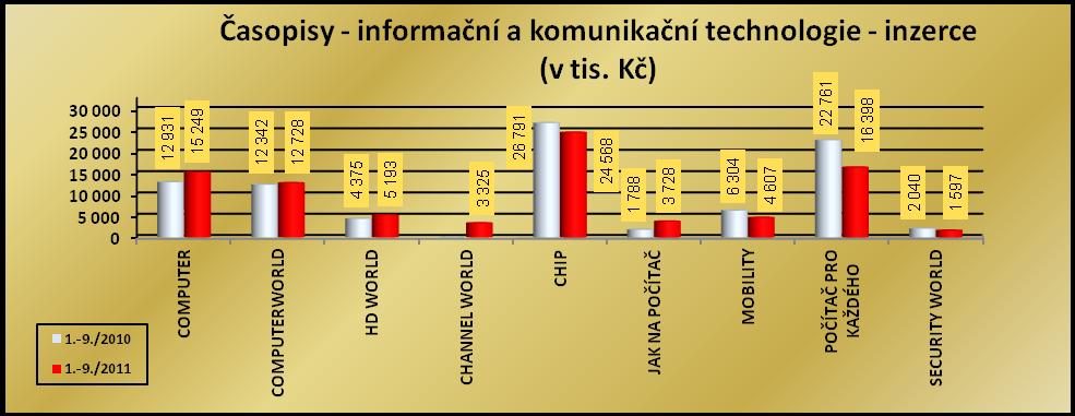 Titul Časopisy informační a komunikační technologie prodaný náklad, čtenost, inzerce v tis.