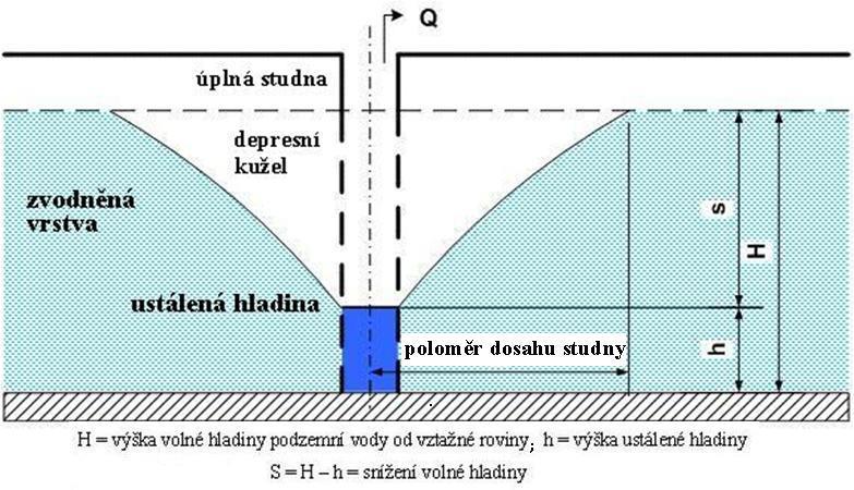 Vydatnost zdrojů podzemních vod Určení hydraulických parametrů hydrodynamické zkoušky