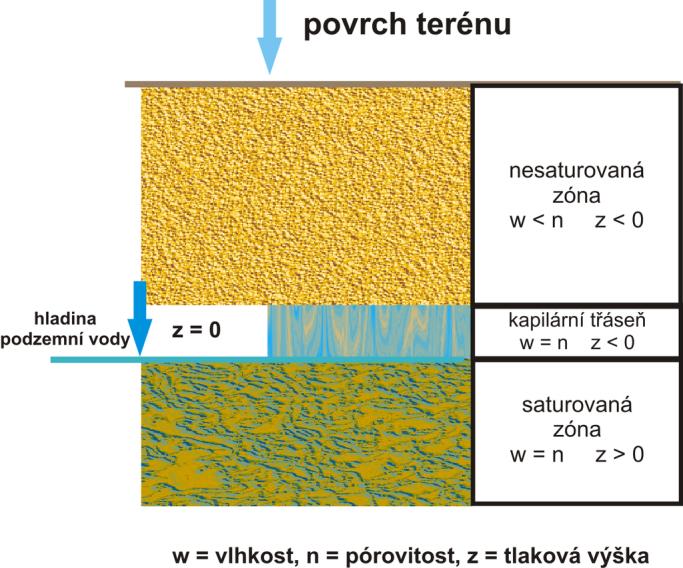 Nesaturovaná zóna Jedná se o zónu nad hladinou podzemní vody, v níž vlhkost w je menší než celková pórovitost n (tzn. ne všechny póry jsou vyplněné vodou).