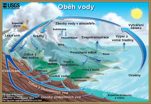 Tento oběh je spojen se změnami skupenství vody. Zdrojem energie potřebné k oběhu vody v přírodě je Slunce (výpar, atmosférická cirkulace) a Země (pohyb vody vlivem gravitace). Obr. 1.