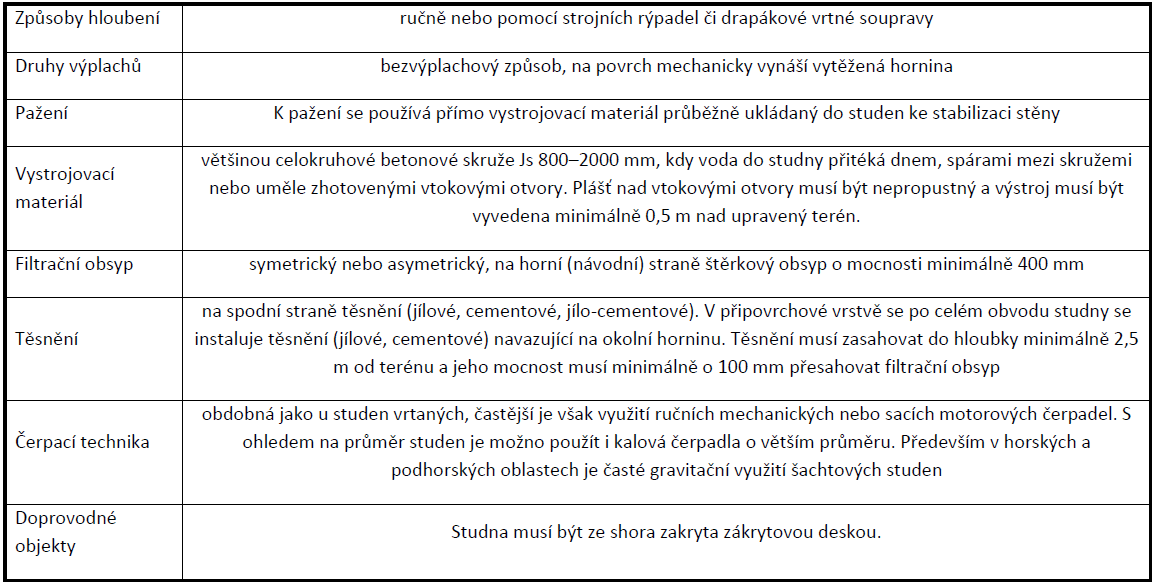 Dnes stále ještě používanou variantou vrtaných studen jsou studny jehlové (zarážené). Ty se provádějí výhradně v pískových a štěrkopískových sedimentech většinou v okolí povrchových vodních toků.