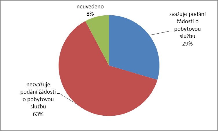 Graf 16 Podaná žádost o pobytovou službu: ano / ne (v %) Tabulka 48 Zvažuje podání žádosti o pobytovou službu: ano / ne ne ano součet Celkový součet 161 76 237 Graf 17 Zvažují podání žádosti: ano /