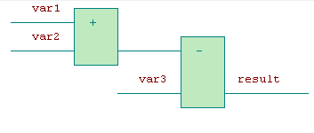 A B Obr. 5.6 Způsoby zobrazení obvodu v jazyce FBD Vyhodnocování toku signálu v obvodech Tok signálu v obvodech je vyhodnocován zleva doprava.