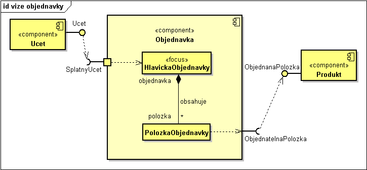 V druhém obrázku je další diagram komponent, kde vidíme komponentu Objednavka a její vnitřní klasifikátory HlavickaObjednavky a PolozkaObjednavky, které realizují chování této komponenty.