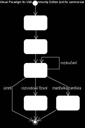 Stavový diagram (state machine diagram) Diagram obsahuje stavový stroj (state machine). Stavový stroj vyjadřuje stavy určitého objektu a přechody mezi těmito stavy.