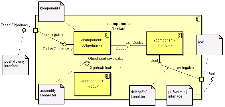 Diagram komponent (Component diagram) Popisuje jak jsou jednotlivé komponenty (části) systému propojeny.
