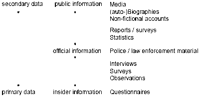 Fig. 1: Vztah původu zdroje dat a jejich relevance (zdroj: Schmidt-Pfister 2009: 3) Z hlediska výzkumu tak senzitivního tématu, jakým je organizovaným zločin, je využitelnost dotazníků nebo