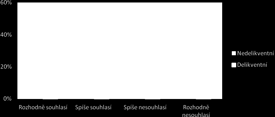 normální rozdělení. Výsledné vztahy zachycuje Tabulka 4.