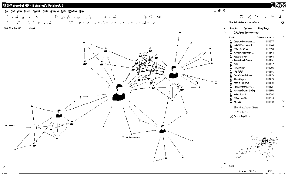 V současnosti jsou dostupné některé volně šiřitelné programy pro provádění analýzy sociální sítě (např. ORA, Pajek), dále např. placené (UCINET).
