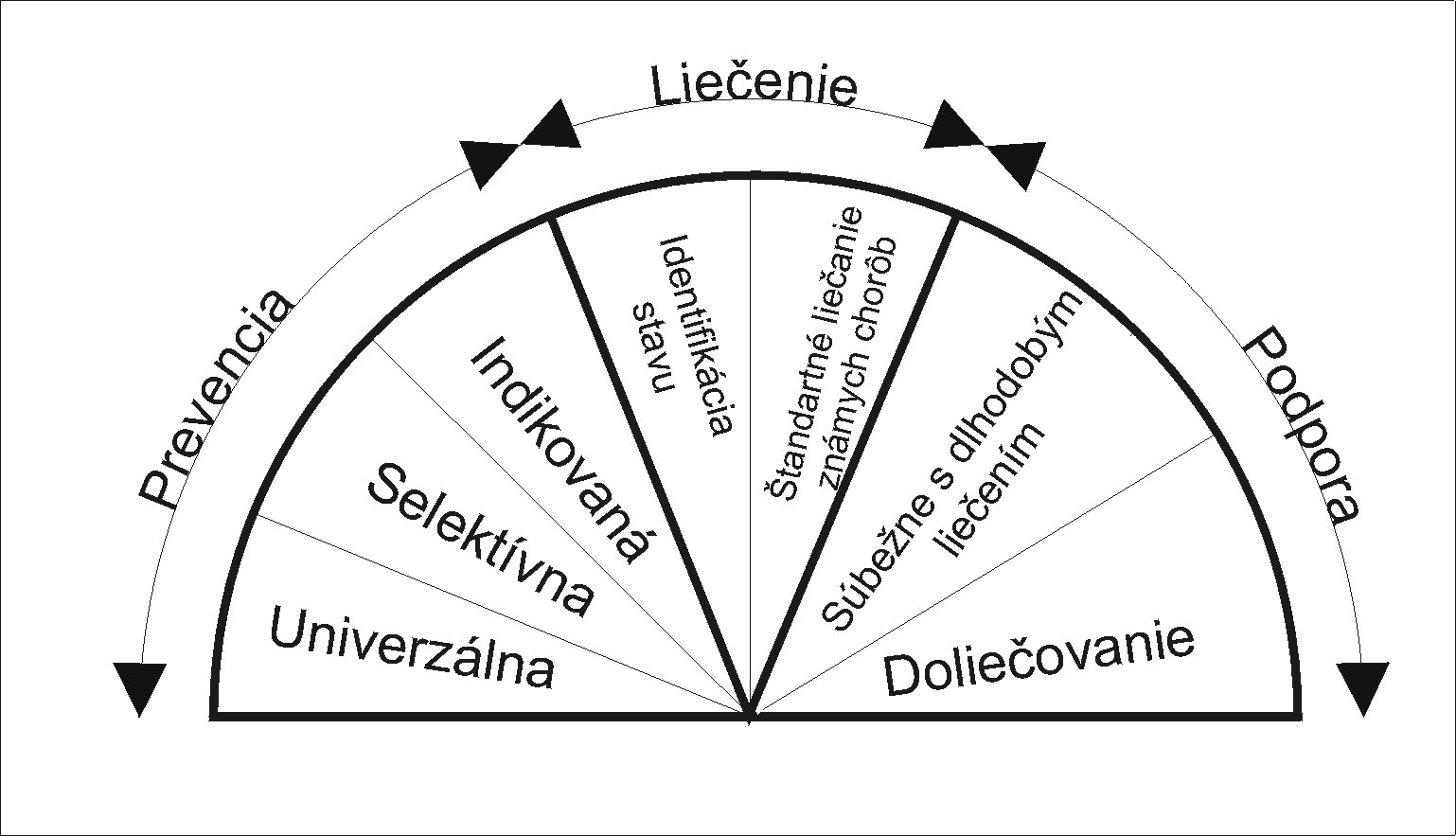 Podľa tohto modelu možno prevenciu rozdeliť do troch kategórií: I. Univerzálna prevencia - zameraná na celú populáciu tak všeobecne ako i na špecifické podskupiny, napr.