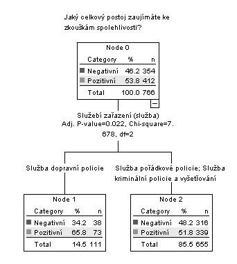 Tabulka č. 5 Postoj policistů ke zkoušce spolehlivosti Policisté Policisté specialisté Zaměstnanci Četnost Procenta Četnost Procenta Četnost Procenta Pozitivní 61 8.0 11 15.7 4 12.