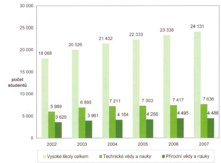 Počet absolventů vysokých škol v ČR Počet