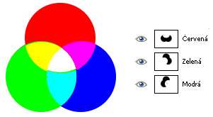 Na náhledech v kartě jednotlivé kanály dané barvy jsou bílé. Spojení všech barev představuje bílá barva uprostřed obrázku.