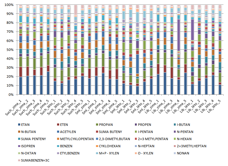 Obrázek 59 Poměrné zastoupení VOC v imisních prototypech -