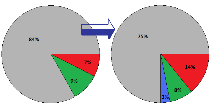 43 každou, cirkulární), vnitřní (longitudinální, vytváří papilární svaly a trabekuly); celé srdce obaleno perikardem (2 listy); během čerpání dochází ke střídání systoly a diastoly - obecná stavba