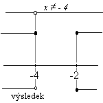 2\ Nulové body čitatel: x + 2 = 0 /-2 x = -2 jmenovatel: x + 4 = 0 /-4 x = -4 Jak uvedeno v poznámce u výkladu, toto jsme už počítali výše, jenom to rovnítko jsme měli přeškrtnuté.
