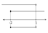 \ a 6\ Myslím, že z tabulky je to jasné dost. 7\ Výsledek: D(f) = (-, 3) (4, ) 0 (-, 3) (3, 4) (4, ) x 4 - - + x 3 - + + (x 4).(x 3) + - + Bod III. zde odpadá, protože byla jenom jedna podmínka.