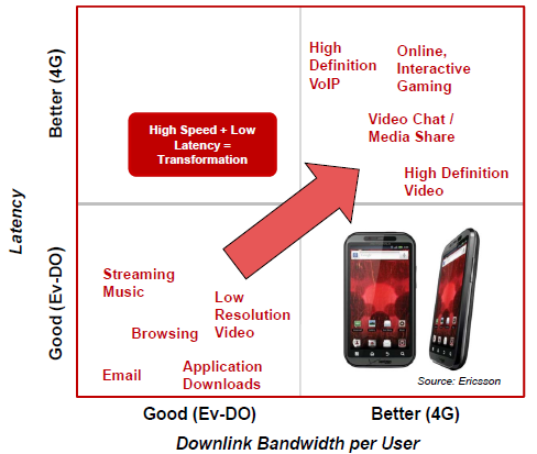 Lte datové přenosy Good (3G) Měření v komerční síti, 08/2011 Ve městě, nezatížené buňky