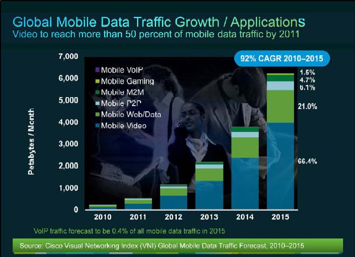 Použití mobilních dat Nárůst podílu chytrých telefonů At&t už teď na 50%.