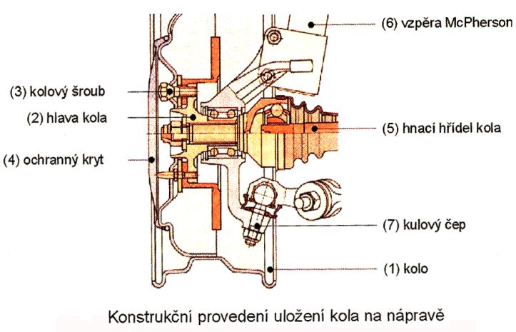 hřídel kola je namáhán přenášeným točivým momentem a také ohybovým momentem, který vzniká zatíženim kola tíhou vozidla b) uložení pololetmé: - část ohybového momentu přenáší náprava, čímž je hnací