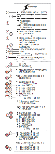 Tisk technických dat 1. Datum a čas 2. Typ výtisku (technické údaje) 3. Držitel karty ID 4. Identifikační číslo vozidla (VIN) 5. Registrační číslo vozidla (VRN) a země registrace 6.