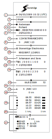 Tisk denního výpisu karty 1. Výtisk datum a čas. 2. Typ výtisku (24hod, karty). 3. Držitele karty příjmení. 4. Držitele karty jméno. 5. Karty a země identifikační číslo. 6.