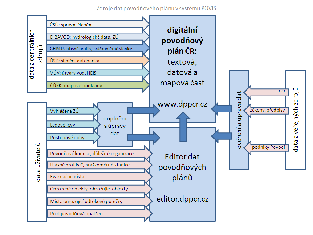 Metodika pro tvorbu digitálních povodňových plánů evakuační místa ohrožené objekty ohrožující (nebezpečné) objekty místa omezující odtokové poměry protipovodňová opatření fotodokumentace a přílohy V