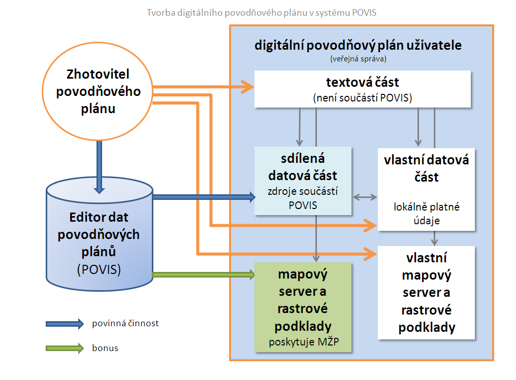 Nezbytné vlastnosti zpracování digitálních povodňových plánů Digitální povodňový plán lze vytvořit s podporou POVIS dvěma způsoby: a) k textové části 10 zpracované uživatelem nebo zhotovitelem se